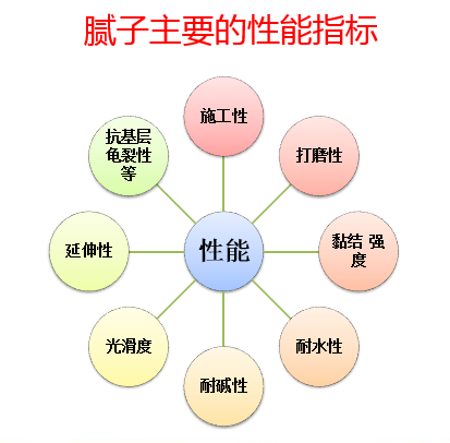 膩子粉性能 膩子粉性能